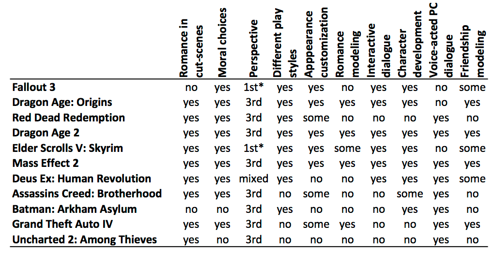 Figure 1: Categorization of games. The games with perspective 1st* have a default of a 1st person perspective, but allow playing using a 3rd person perspective.