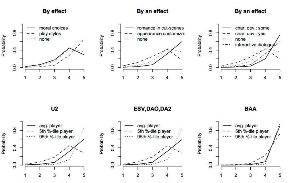 Figure 4: Predicted probabilities for story interestingness (The game has an interesting story). X-axis predicts the score of the question (1: strongly disagree, 5: strongly agree) and y-axis shows the probability of that score. Predictions are shown per effect as well as for the net effects for U2, DAO, ESV, DA3, and BAA (high school educated male)