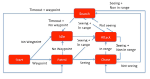 Guard AI state machine