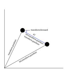 Transform position and hit.transform.position are vectors that starts from origo and ends to where the objects are. A vector is then transform.hit.position-transform.position (other way around the direction of vector is opposite). Note that instead of angle we could use (A.normalized - tranform.forward).sqrMagniture to do the same. where instead of angles one set up the maximun sqrLengths of vector A. This sqrMagnitude approach is faster to calculate, but angles are more intuitive to set-up.