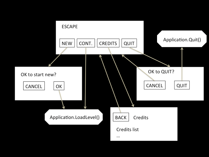 State transitions and the buttons.